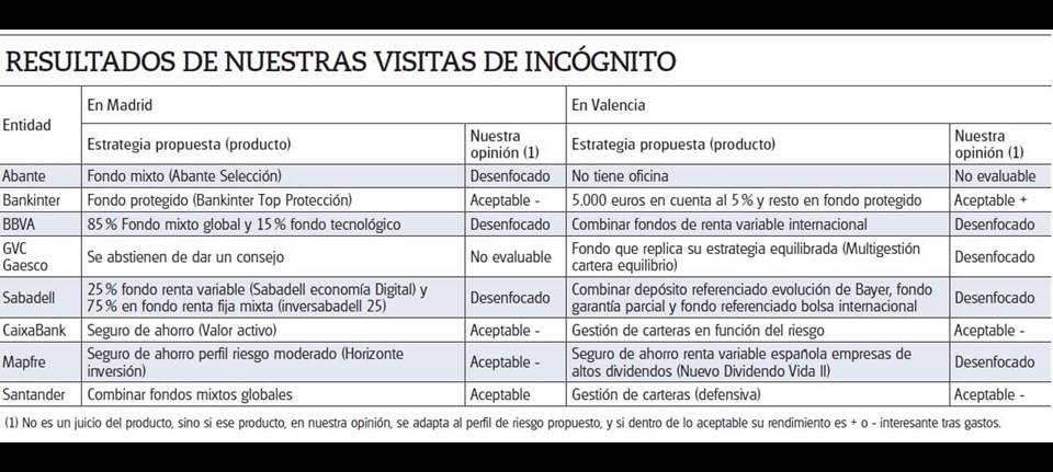 Hemos preguntado de forma anónima a las entidades dónde invertir 20.000 euros sin demasiado riesgo